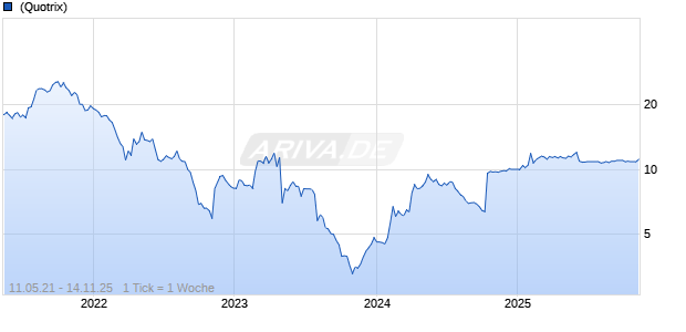 Apontis Pharma AG Chart