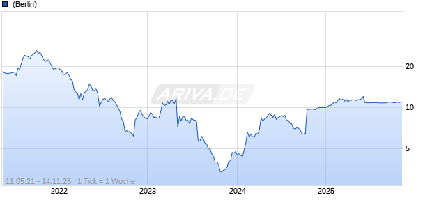 Apontis Pharma AG Chart