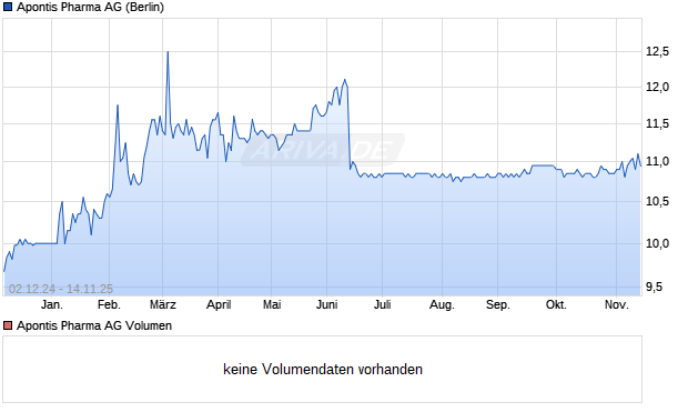 Apontis Pharma Aktie Chart
