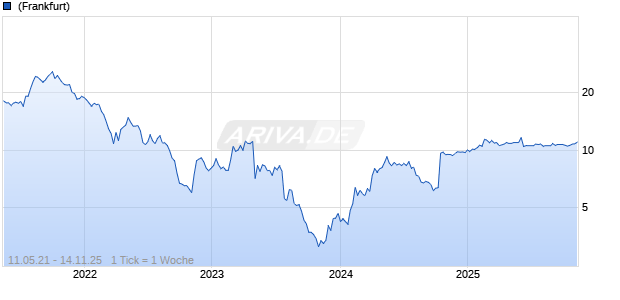 Apontis Pharma AG Chart