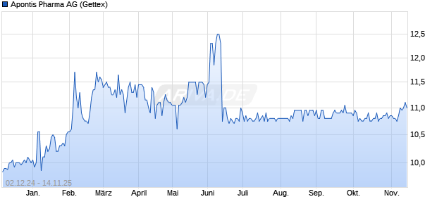 Apontis Pharma Aktie Chart