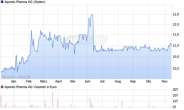 Apontis Pharma Aktie Chart