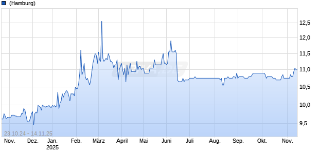 Apontis Pharma AG Chart