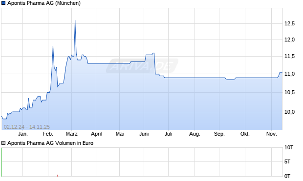 Apontis Pharma Aktie Chart