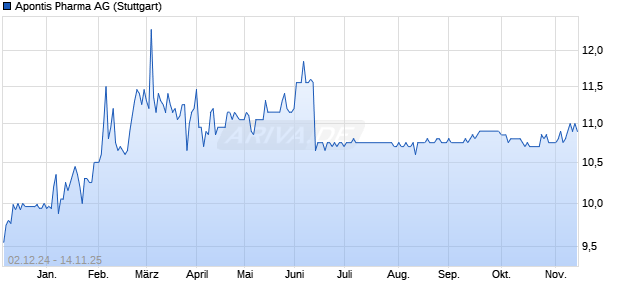 Apontis Pharma Aktie Chart