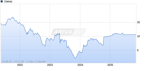 Apontis Pharma AG Chart