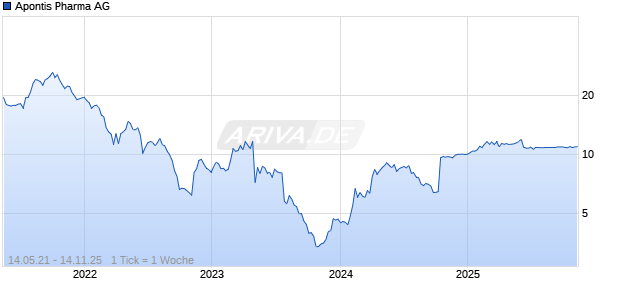 Apontis Pharma AG Chart