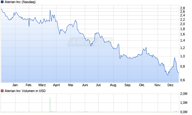 Aterian Aktie Chart