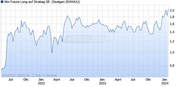 Mini Future Long auf Strabag SE [Morgan Stanley & C. (WKN: MA671C) Chart