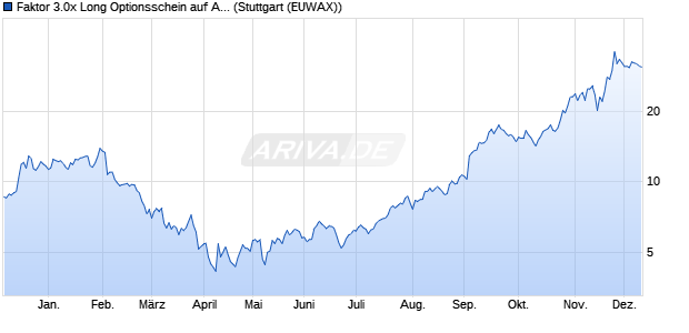 Faktor 3.0x Long Optionsschein auf Alphabet A [Morg. (WKN: MA66VM) Chart