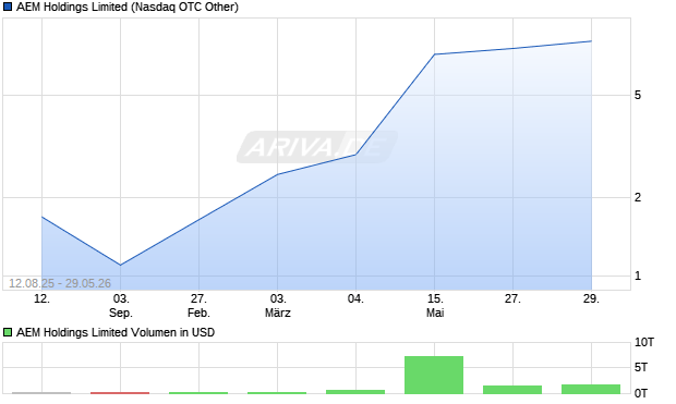 AEM Holdings Limited Aktie Chart