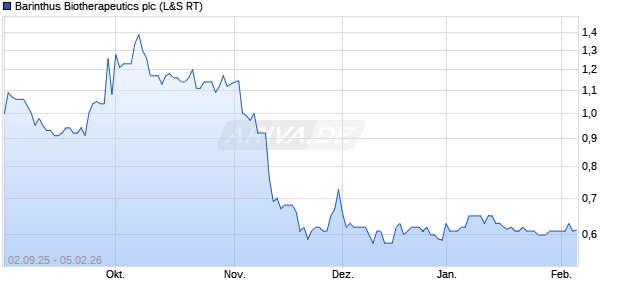 Barinthus Biotherapeutics Aktie Chart