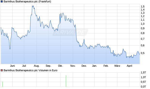 Barinthus Biotherapeutics Aktie Chart