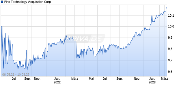 Pine Technology Acquisition Corp Chart