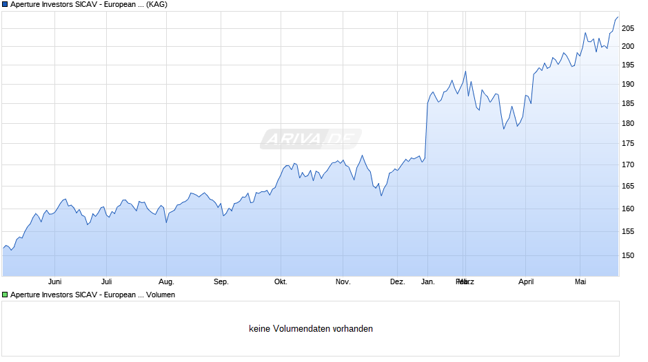 Aperture Investors SICAV - European Innovation Fd D EUR Acc Chart