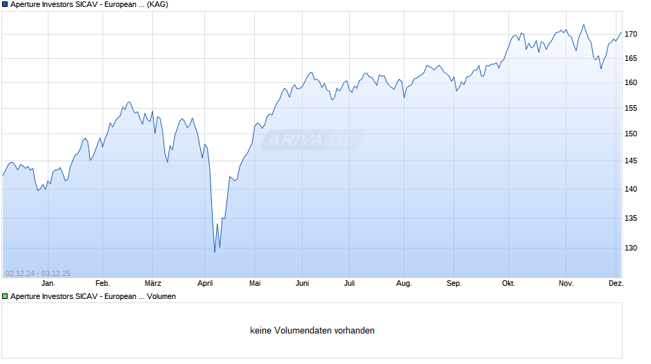 Aperture Investors SICAV - European Innovation Fd D EUR Acc Chart