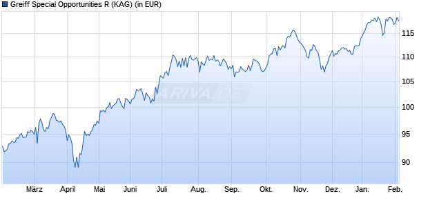 Performance des Greiff Special Opportunities R (WKN A2QDSL, ISIN DE000A2QDSL3)
