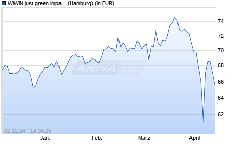 Performance des WIWIN just green impact! R (WKN A2QRSY, ISIN DE000A2QRSY6)