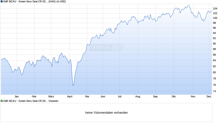 EdR SICAV - Green New Deal CR USD Chart