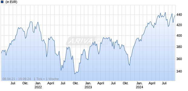 DPAM B Equities Europe Sustainable L Chart