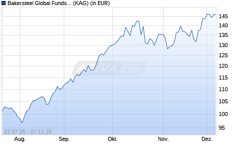 Performance des Bakersteel Global Funds SICAV - Electrum Fund I USD (ISIN LU2296188738)