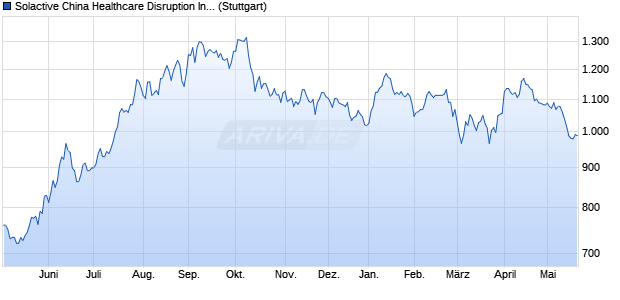 Solactive China Healthcare Disruption Index PR Chart