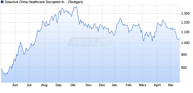 Solactive China Healthcare Disruption Index NTR Chart