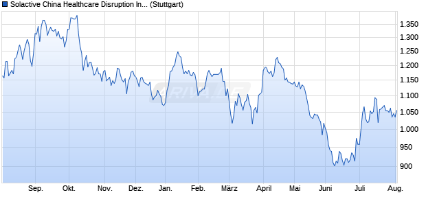 Solactive China Healthcare Disruption Index GTR Chart