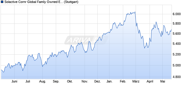 Solactive Cornr Global Family Owned ESG Company . Chart