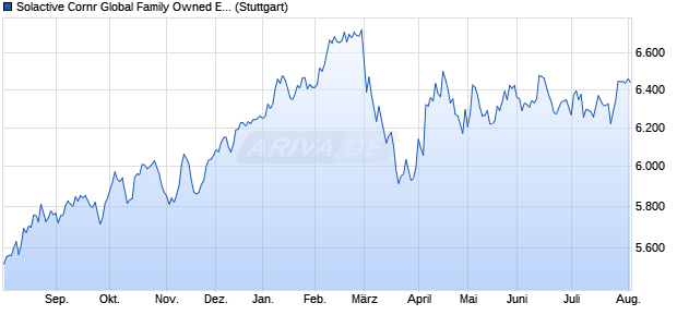 Solactive Cornr Global Family Owned ESG Company . Chart