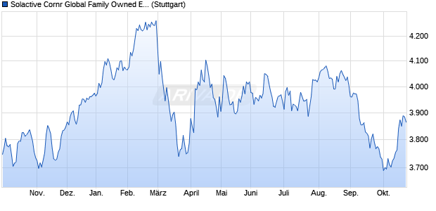 Solactive Cornr Global Family Owned ESG Company . Chart
