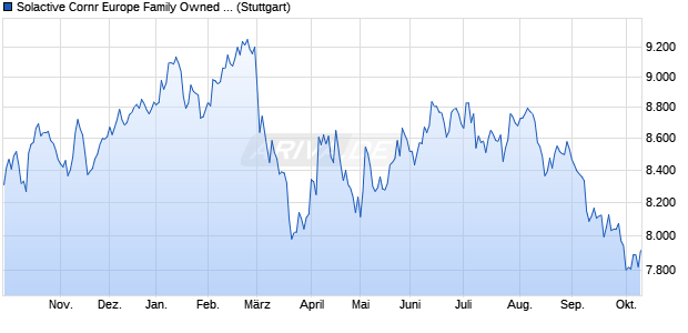 Solactive Cornr Europe Family Owned ESG Company. Chart