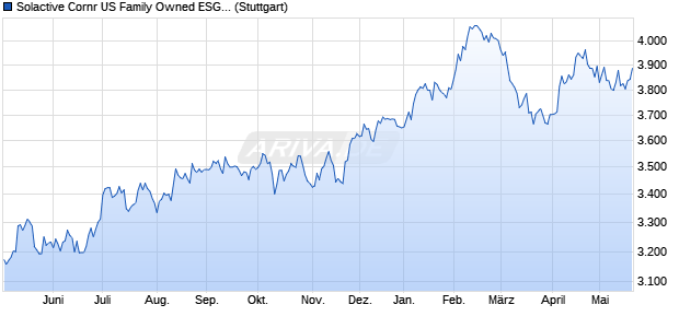 Solactive Cornr US Family Owned ESG Company Ind. Chart