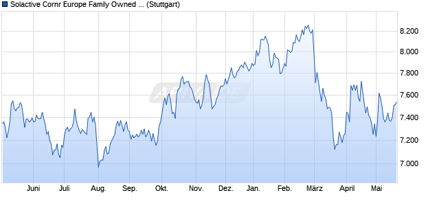 Solactive Cornr Europe Family Owned ESG Company. Chart