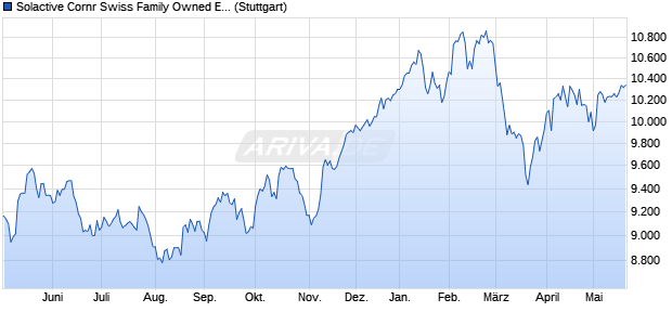 Solactive Cornr Swiss Family Owned ESG Company I. Chart