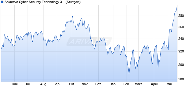 Solactive Cyber Security Technology 3.5% Decrement. Chart