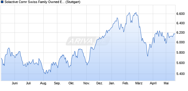 Solactive Cornr Swiss Family Owned ESG Company I. Chart