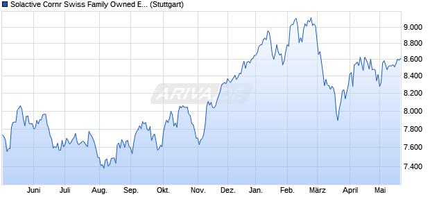 Solactive Cornr Swiss Family Owned ESG Company I. Chart