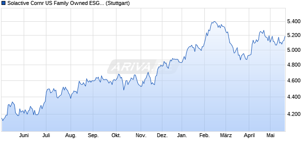Solactive Cornr US Family Owned ESG Company Ind. Chart