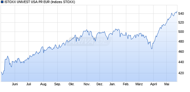 ISTOXX UNIVEST USA PR EUR Chart