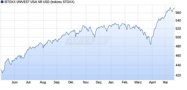 ISTOXX UNIVEST USA NR USD Chart