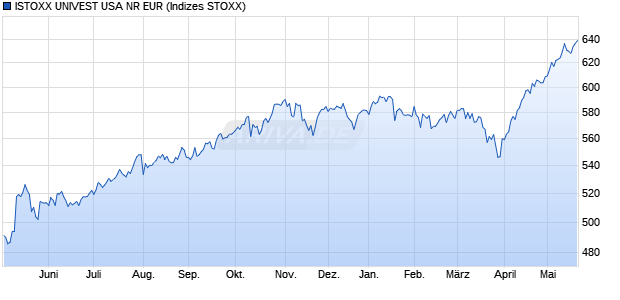 ISTOXX UNIVEST USA NR EUR Chart