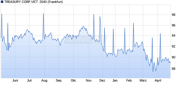 TREASURY CORP.VICT. 2040 (WKN A19PZQ, ISIN AU0000XVGHH6) Chart