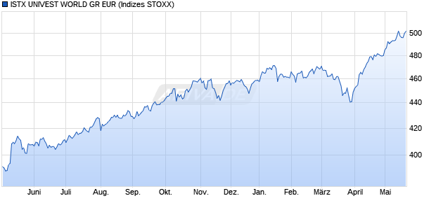 ISTX UNIVEST WORLD GR EUR Chart