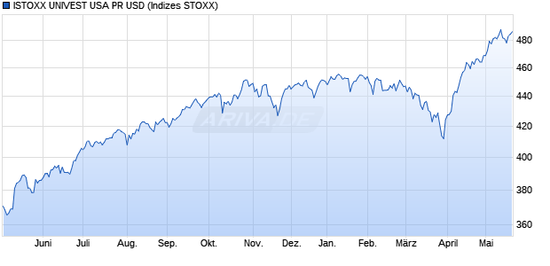ISTOXX UNIVEST USA PR USD Chart