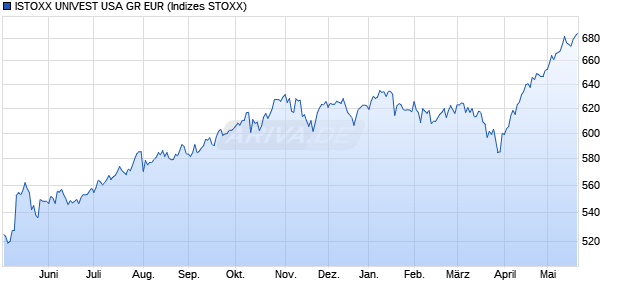 ISTOXX UNIVEST USA GR EUR Chart