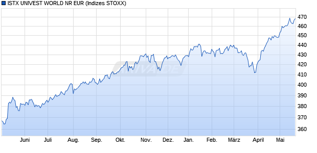 ISTX UNIVEST WORLD NR EUR Chart