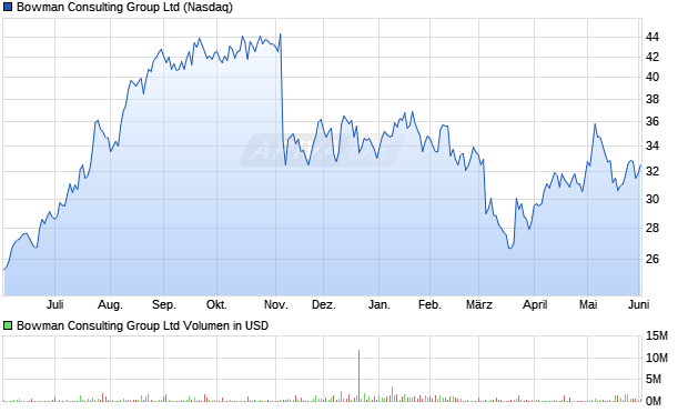 Bowman Consulting Group Aktie Chart