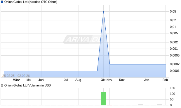 Onion Global Aktie Chart