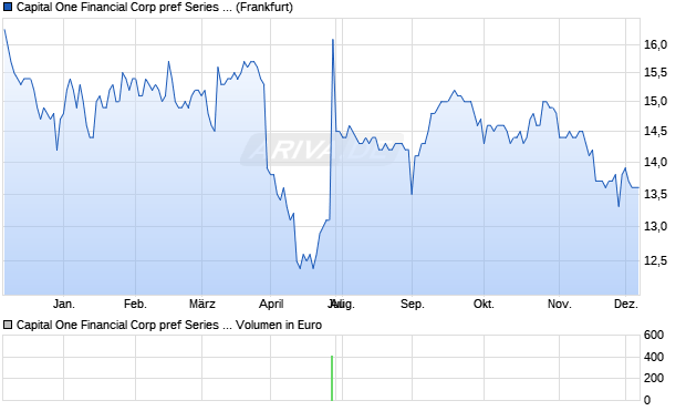Capital One Financial Corp pref Series L Aktie Chart